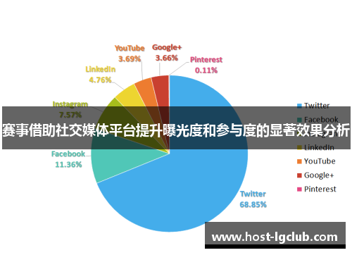 赛事借助社交媒体平台提升曝光度和参与度的显著效果分析